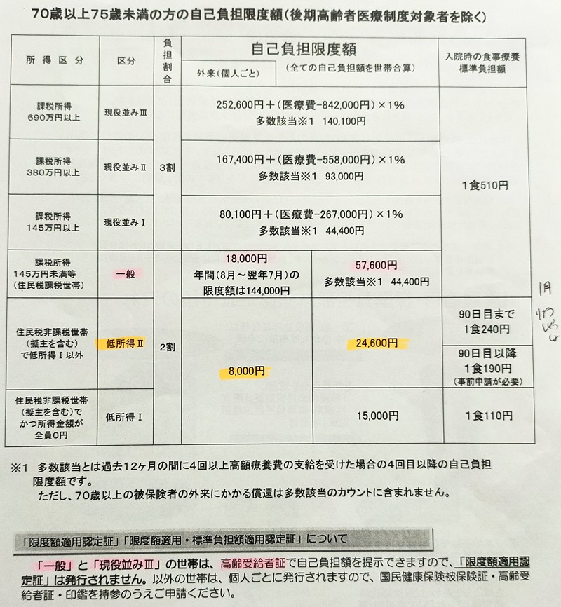 自己負担限度額紙